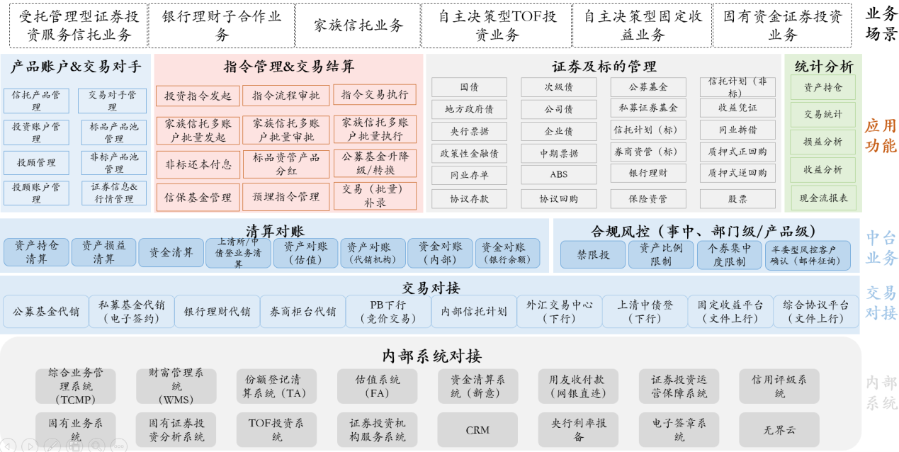 图2.中信信托投资管理系统功能架构