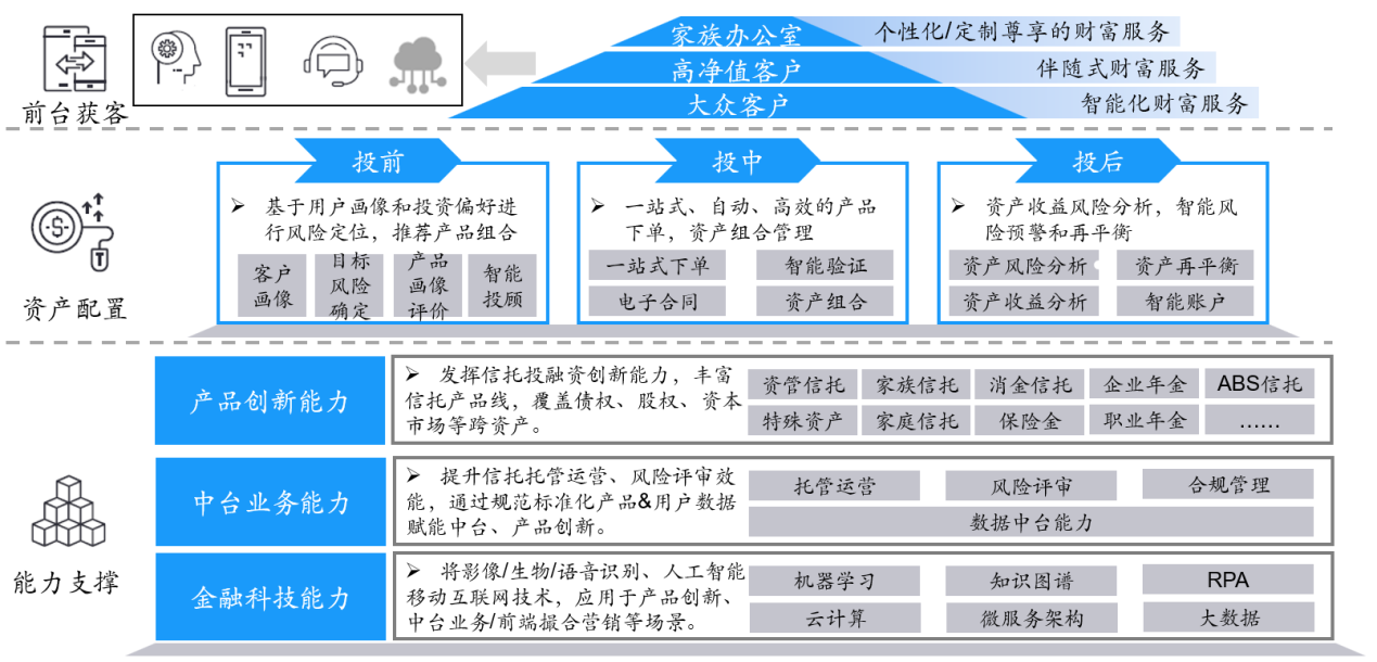 图1.中信信托标品业务系统架构
