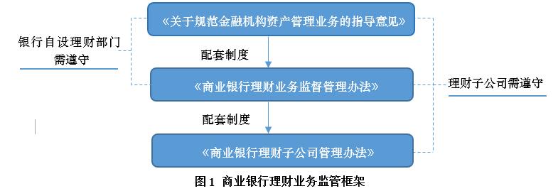 商业银行理财业务监管框架
